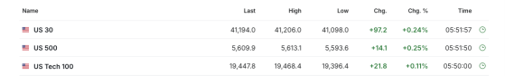 【今日美股】Adobe跌9%，甲骨文漲超6%！