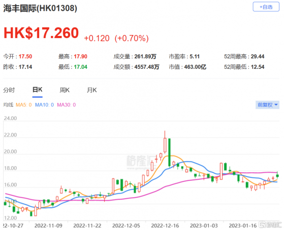 大摩：維持海豐國際(1308.HK)與大市同步評級 目標價18.7港元