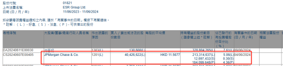 小摩減持ESR(01821)約4042.66萬股 每股作價約11.57港元