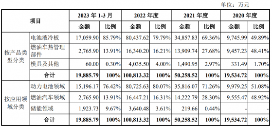 納百川IPO“中止” 公司深耕熱管理系統領域