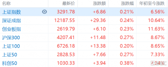 A股早評：滬指高開0.21%，券商股開盤走強