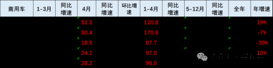 崔東樹：1-4月商用車國內銷量實現96萬臺 同比下降1%