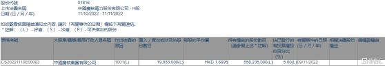 中廣核電力(01816.HK)獲中國廣核集團增持1993.3萬股