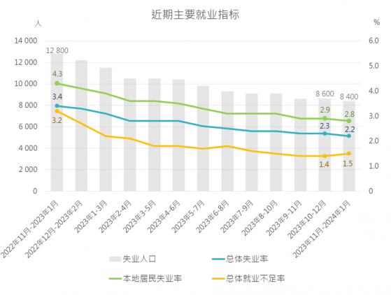 2023年11月至2024年1月澳門總體失業率爲2.2%