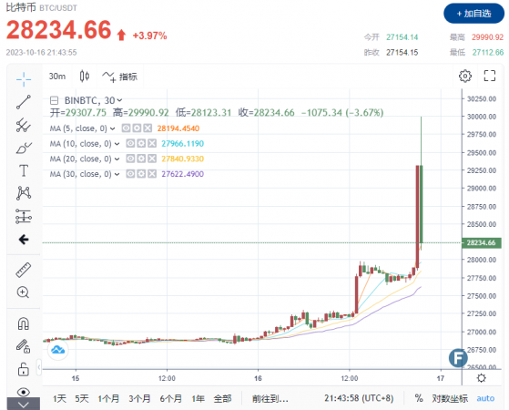 幣圈「出大事了」！比特幣幾分鐘內飆升近10%，劍指30,000美元 原因是TA