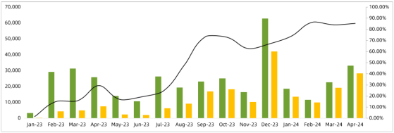 TrendForce集邦諮詢：1-7月國內組件集採招標約130.2GW N型組件佔比84%