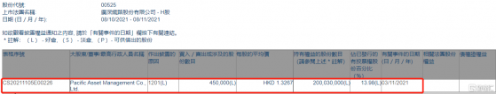 廣深鐵路股份(00525.HK)遭太平洋資產管理減持45萬股