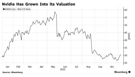 英偉達(NVDA.US)股價暴漲220% 多頭仍高呼“便宜”