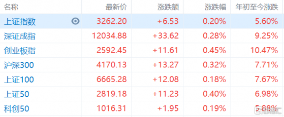 A股早評：滬指開盤漲0.2%，有色、保險等板塊高開靠前