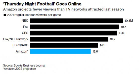 亞馬遜(AMZN.US)獨攬NFL周四比賽直播權 沖擊傳統TV“最後據點”