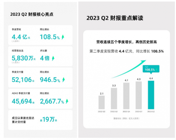 禾賽（HSAI.US）發布2023年Q2財報：營收交付雙雙創新高，經營現金流再度爲正