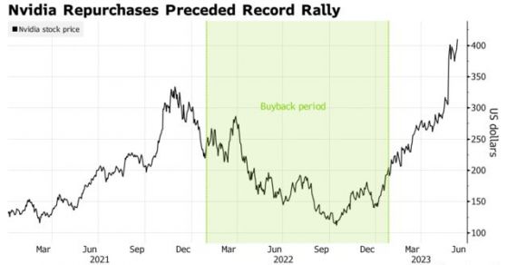 英偉達(NVDA.US)“精准”回購後歇手，萬億市值過高了？