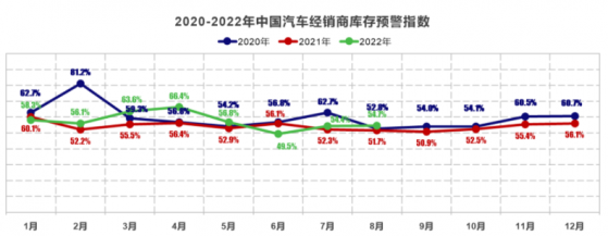 中國汽車流通協會：8月中國汽車經銷商庫存預警指數爲54.7% 位于榮枯線之上