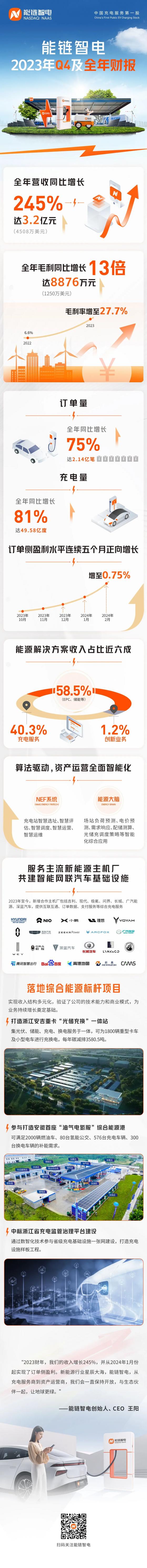 能鏈智電(NAAS.US)發佈2023年Q4及全年財報 年收入同比增長245%毛利同增13倍