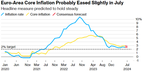 歐洲央行9月能否如期降息？本週兩大數據將首先透露線索