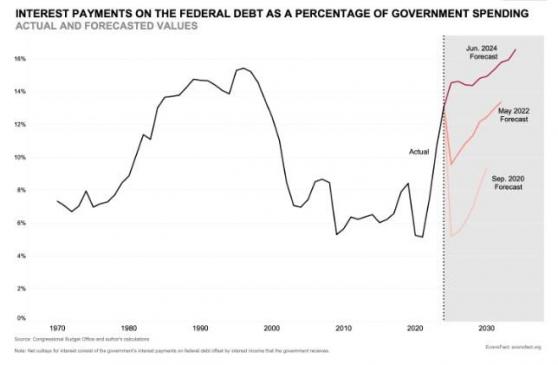 今年美債利息支出料高達8920億美元，美國面臨財政挑戰