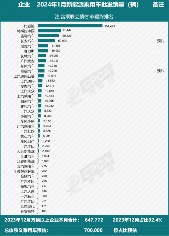 乘聯會：預計1月新能源乘用車廠商批發銷量70萬輛 同比增長80%