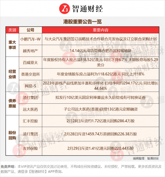 港股公告掘金 | 流量及翻檯率增加淨利潤同比扭虧 海外有序拓展追求利潤