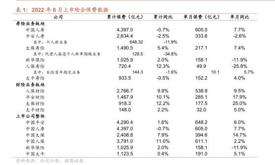 招商證券：上半年財險頭部企業穩健增長 車險增速複蘇態勢強勁 看好中國平安(02318)、中國人壽(02628)