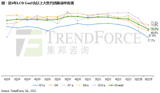 TrendForce集邦咨詢：Q3面板廠稼動率預期將滑落至7成 環比減少近7.3個百分點