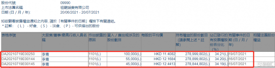 祖龍娛樂(09990.HK)獲主席兼執行董事李青增持20萬股