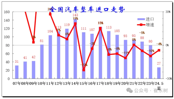 崔東樹：汽車進口持續低迷 前5月國內汽車進口同比下降4%