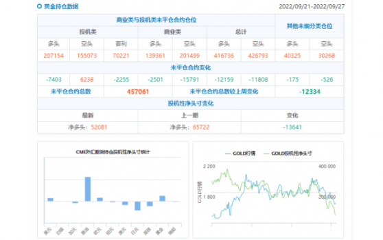 CFTC商品持倉解讀：黃金凈空頭再增8000逾手，創近四年新高(截至9月27日當周)