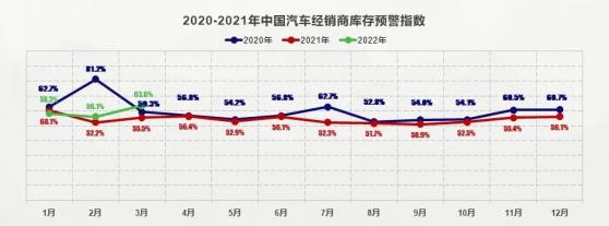 乘聯會：3月中國汽車經銷商庫存預警指數爲63.6% 同比上升8.1%