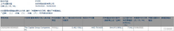 友邦保險(01299.HK)獲The Capital Group增持546.22萬股