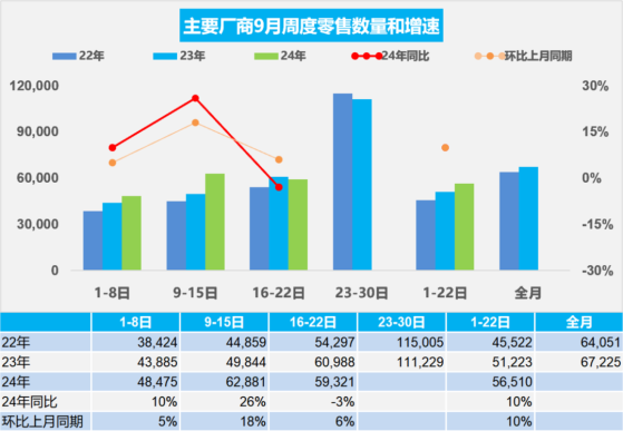 乘聯分會：9月1-22日乘用車市場零售124.3萬輛 同比去年9月同期增長10%