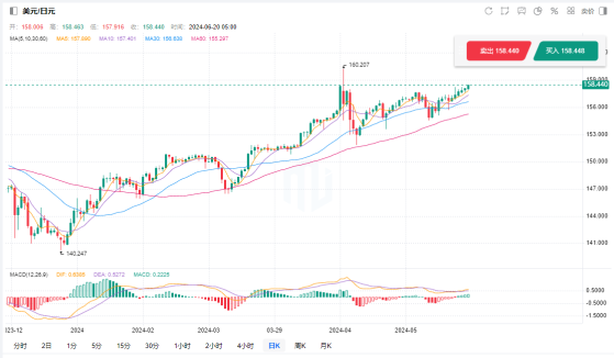 日本央行7月份再加息？日幣貶值趨勢或將結束