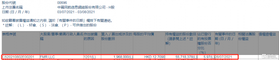 中國民航信息網絡(00696.HK)遭FMR LLC減持196.8萬股