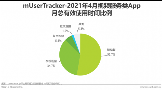 2021年視頻雲服務趨勢：短視頻強勢崛起 移動網民端滲透率達73.28%