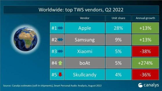 Canalys：2022年第二季度TWS市場增長8% 達6300萬部