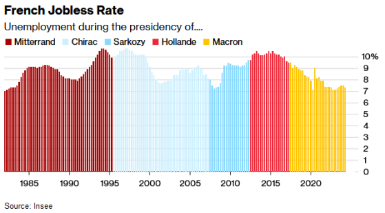 法國二季度失業率意外下滑 經濟政策不確定性仍存