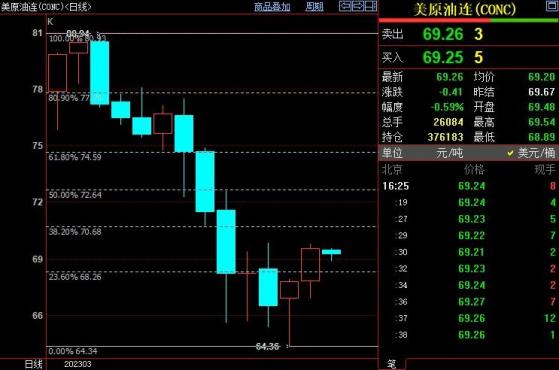 NYMEX原油近期上看70.68美元