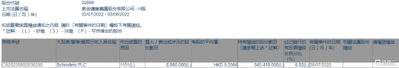 紫金礦業(02899.HK)獲Schroders PLC增持888萬股