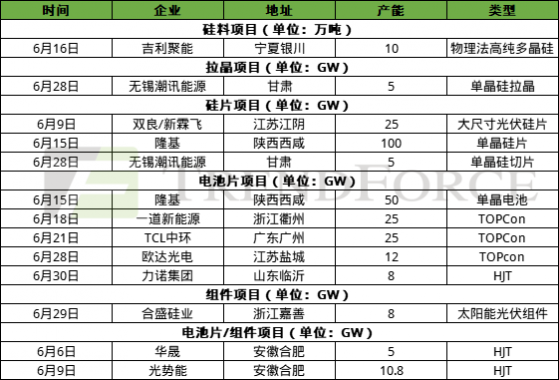 集邦咨詢：價格下跌難擋投資熱情 6月光伏項目簽約、開工、投産持續火爆