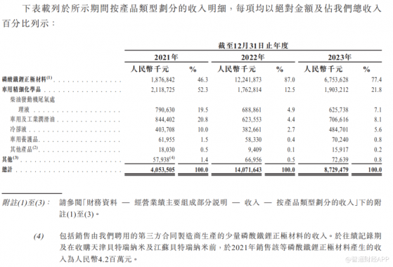 新股前瞻丨龍蟠科技：磷酸鐵鋰正極材料“老四”，業績暴雷、負債高企