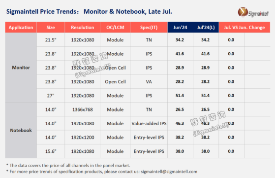 羣智諮詢：預計7月Monitor面板主流規格價格由漲轉穩