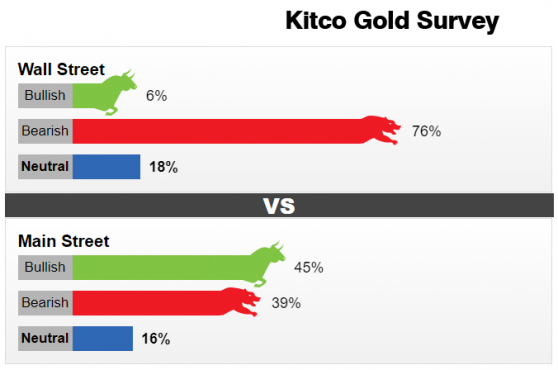 Kitco調查：“美聯儲轉向是一場白日夢”！黃金看空情緒爆棚 關注這一買入良機