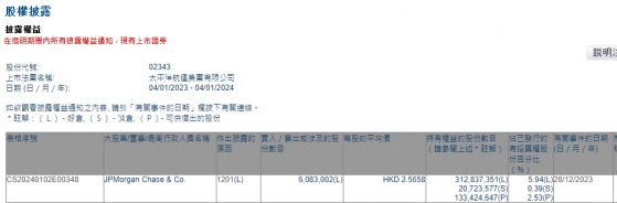 小摩減持太平洋航運(02343)約608.30萬股 每股作價約2.57港元