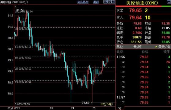 NYMEX原油短線上看80.16美元