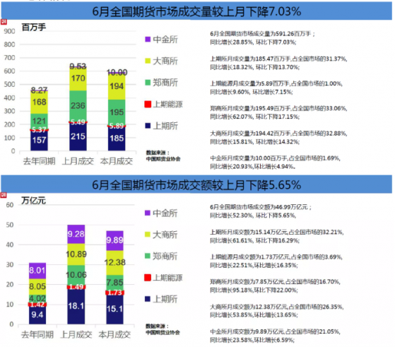 中期協：6月全國期貨市場成交量同比增長28.85%，成交額同比增長52.30%