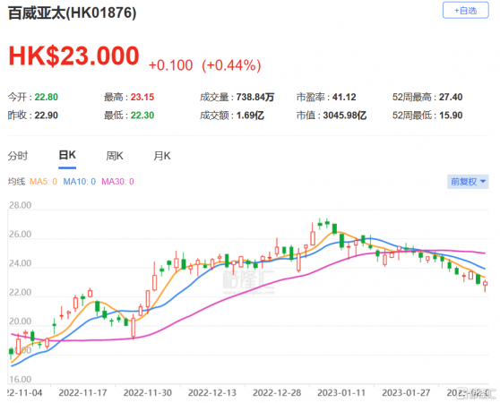 星展：維持百威亞太(1876.HK)買入評級 目標價下調至31.5港元