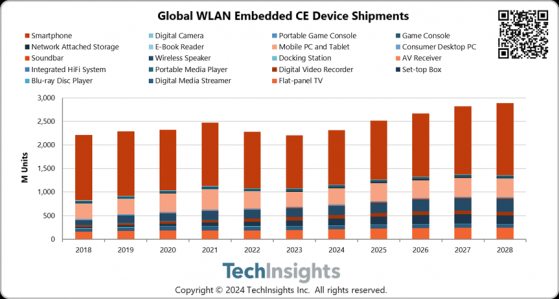 TechInsights：2023年全球Wi-Fi設備的出貨量爲22億 同比下降3%