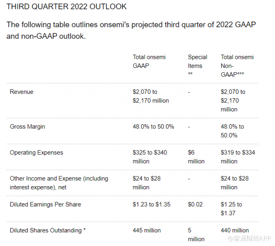 安森美半導體(ON.US)Q2營收同比增長25% Q3業績指引超市場預期