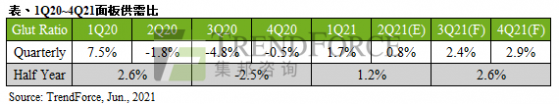 TrendForce集邦咨詢：新産能持續開出，2021下半年面板供需比將上升至2.6%