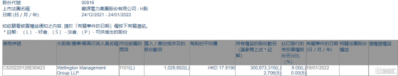 龍源電力(00916.HK)獲Wellington Management Group增持102.97萬股