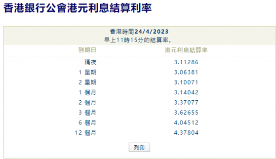 港元拆息連續4日全線上升 1個月拆息創逾3星期高